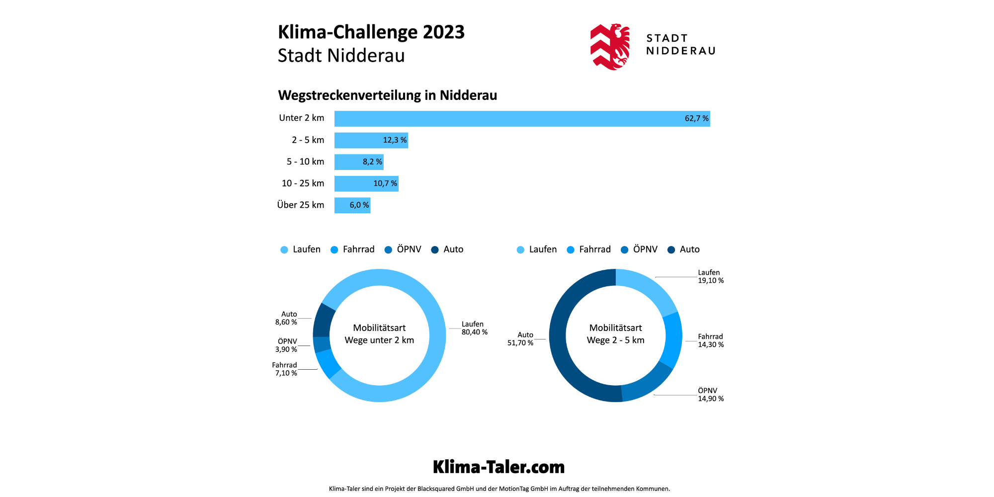 Statistik Wegstreckenverteilung, blaue Balken
