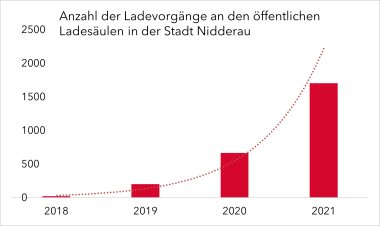 Anzahl der öffentlichen Ladevorgänge an den öffentlichen Ladesäulen der Stadt Nidderau