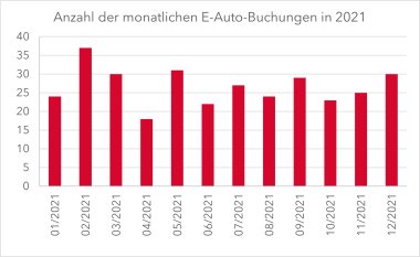 Anzahl der monatlichen E-Auto-Buchungen in Nidderau